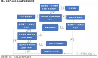 美國bis出臺(tái)了一份針對(duì)關(guān)鍵技術(shù)和相關(guān)產(chǎn)品的出口管制框架